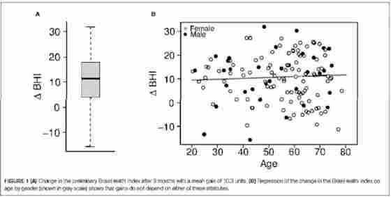 Figure 5. (A) Change in the preliminary BrainHealth Index after 3 months with a mean gain of 10.3 units. (B) Regression of the change in the BrainHealth Index on age by gender (shown in gray scale) shows that gains do not depend on either of these attributes.