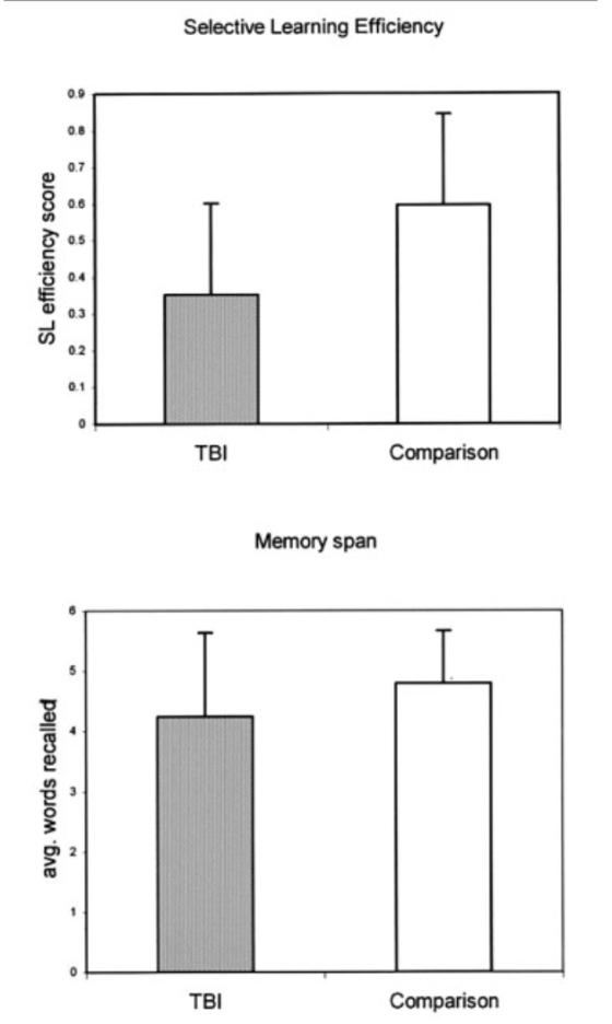 Verbal Selective Learning after Traumatic Brain Injury in Children (fig 1)
