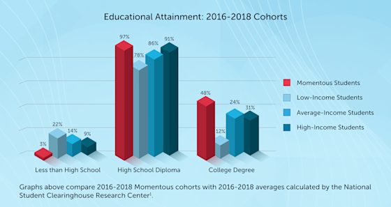 Graphs comparing 2016-2018 Momentous cohorts with 2016-2018 averages calculated by the National
Student Clearinghouse Research Center.