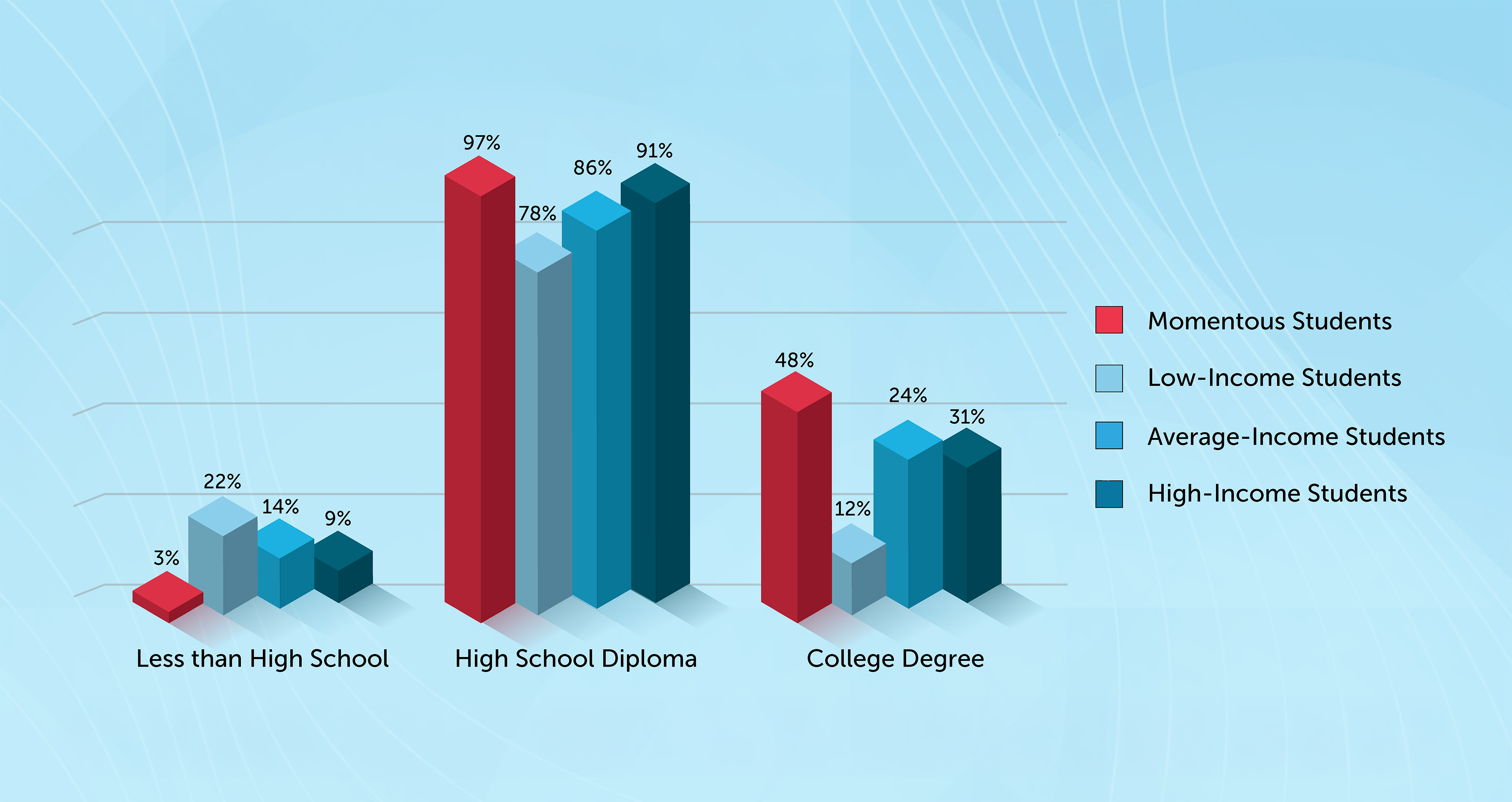 Graphs compare 2016-2018 Momentous cohorts with 2016-2018 averages calculated by the National
Student Clearinghouse Research Center.