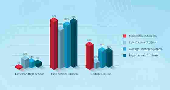 Graphs compare 2016-2018 Momentous cohorts with 2016-2018 averages calculated by the National
Student Clearinghouse Research Center.