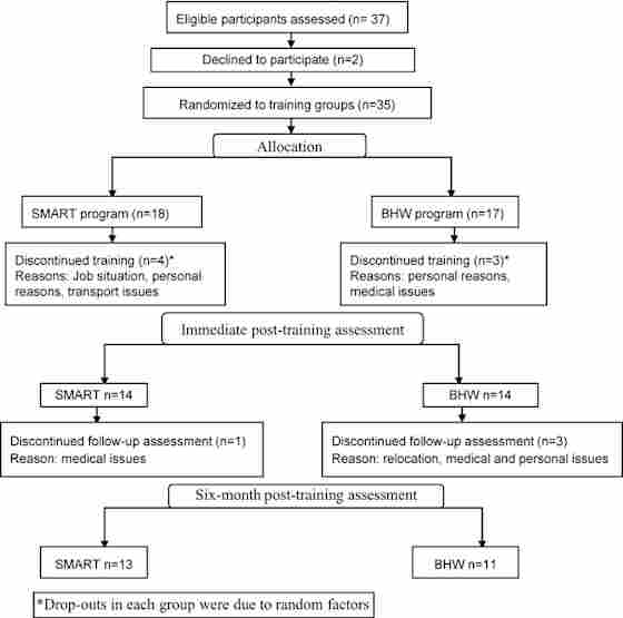 Figure 1. CONSORT flow diagram showing the pathway of this study for 2 group: BHW and SMART. BHW indicates Brain Health Workshop; SMART, Strategic Memory and Reasoning Training.