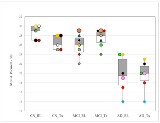 This figure shows changes in cognitive assessment scores for individuals in each group (CN=cognitively normal, MCI=mild cognitive impairment, AD=Alzheimer’s disease) at the start of the study and after 4 weeks.