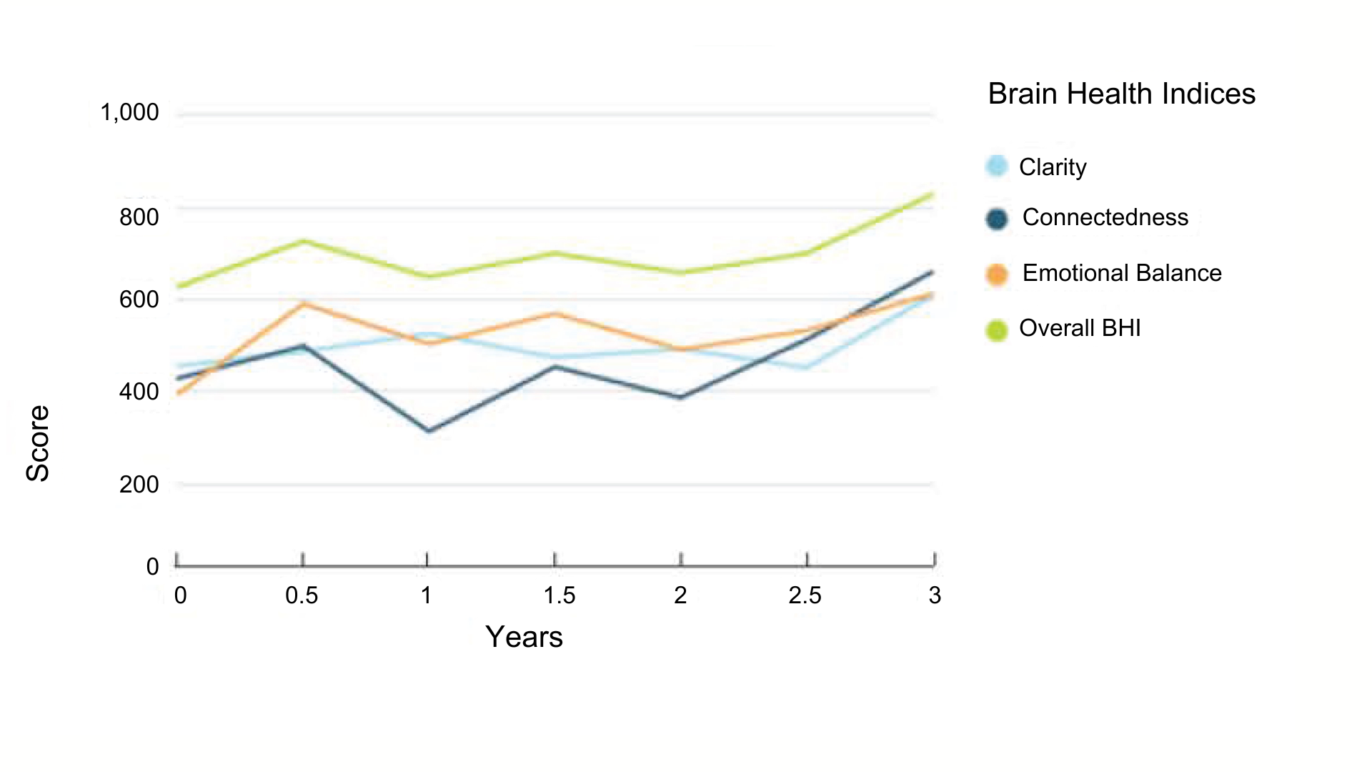 Graph of Case #1, a male in his 60s with a bachelor's degree. Employed full time, he also serves as a caregiver for a family member with dementia.
