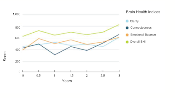 Graph of Case #1, a male in his 60s with a bachelor's degree. Employed full time, he also serves as a caregiver for a family member with dementia.