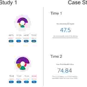 Two case studies illustrate how the BrainHealth Index was represented for the user with interpretation provided by the coach to achieve clarity in understanding their results. The case studies show how pre- to post-training performance may be reflected in overall change in BrainHealth Index scores, and how similar change in pre/post scores may be due to changes in different contributing brain health components.