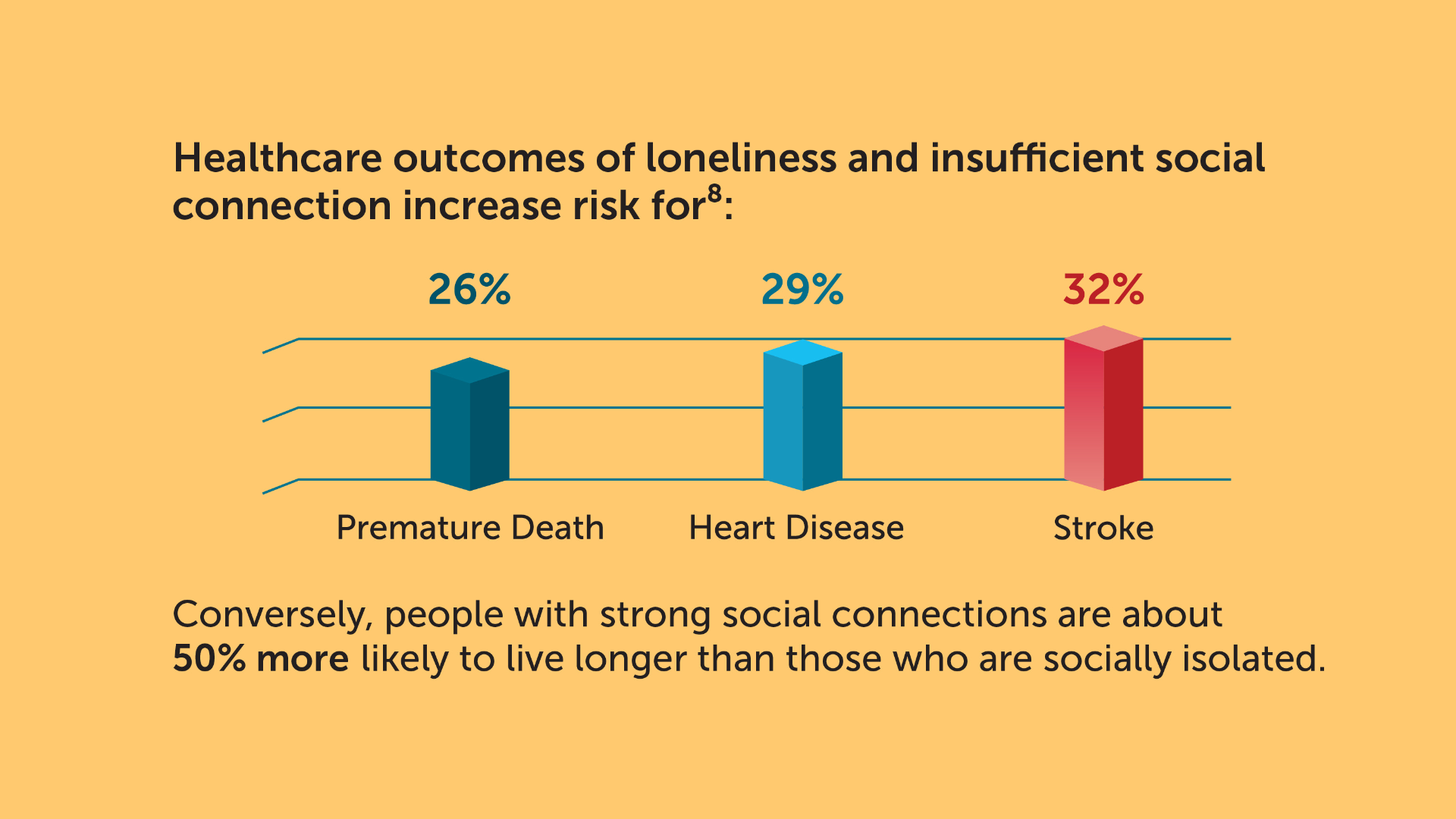 Graphs from Center for BrainHealth's Brainomics Bulletin, The Economics of Loneliness, Part 2, picturing how loneliness translates to increased risk of premature death (26%), heart disease (29%) and stroke (32%), noting that conversely, people with strong social connections are about 5-% more likely to live longer than those who are socially isolated. 