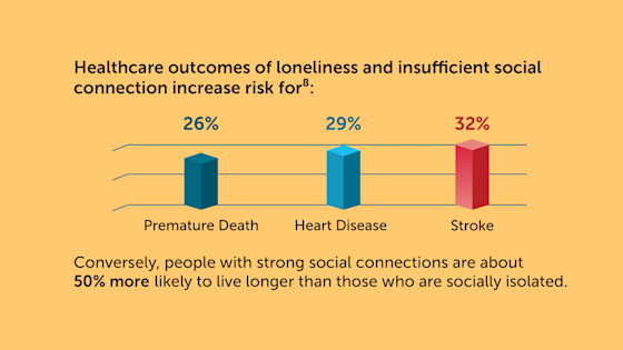 Graphs from Center for BrainHealth's Brainomics Bulletin, The Economics of Loneliness, Part 2, picturing how loneliness translates to increased risk of premature death (26%), heart disease (29%) and stroke (32%), noting that conversely, people with strong social connections are about 5-% more likely to live longer than those who are socially isolated.