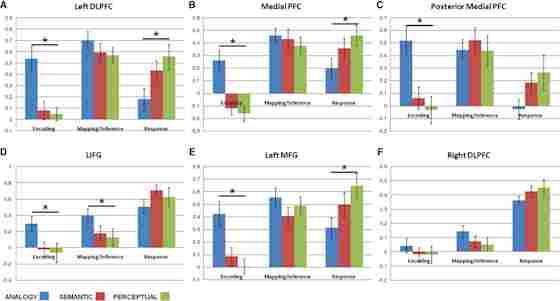 Activation within six Regions of Interest (ROIs) across the task phases. (A) Modulation of activation was observed within the left DLPFC at the encoding period, where analogy trials were associated with significantly greater activation, while at the response phase, analogy trials showed significantly less activation relative to the other conditions. (B) The same pair of effects were observed in the medial PFC. (C) A posterior medial PFC region was modulated by analogy trials at the encoding period. (D) The LIFG showed significant modulation by condition with analogy trials showing greater activation at both the encoding and the mapping/inference phases. (E) The left MFG exhibited the same pattern observed in the left DLPFC and medial PFC. (F) No significant modulation by condition was observed within the right DLPFC.