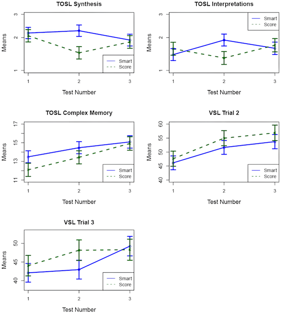 Figure 2. The figure demonstrates mean cognitive change (± SE) for SCORE and SMART from pre-training (1) to post-training (2) and 6-week follow-up (3). Group × Time interactions: SMART group improved more than the SCORE group from T1→T2 on TOSL Synthesis and TOSL High-level interpretations. Main effects of time: TOSL Complex Memory and VSL Trials 2 & 3 rise significantly from T1→T2 and T1→T3 for both groups.