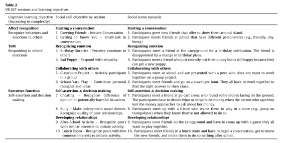 VR-SCT sessions and learning objectives