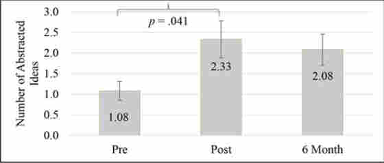 Figure A. Mean of Test of Strategic Learning (TOSL) scores across SMART testing periods.