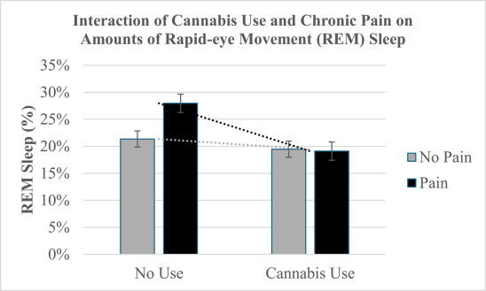 Figure 2. The interaction of regular cannabis use and chronic pain on the percentage of rapid-eye movement (REM) sleep. The mean (SE) values were 19.11% (.02) for chronic pain and cannabis use, 19.47% (.02) for no pain and cannabis use, 21.35% (.02) for no pain and no cannabis use, and 27.96% (.02) for chronic pain and no cannabis use.