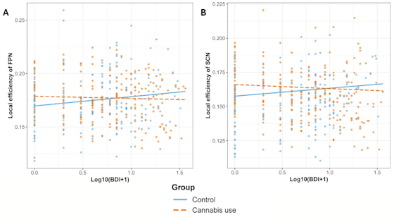 Excerpt of Fig. 3 from The Intersectionality of Cannabis Use and Depression Symptoms on Functional Brain Topology in Adults, showing collected data in the form of graphs tracking the interaction between depression symptoms and cannabis group on local graph measures of frontoparietal network (FPN) and subcortical network (SCN).