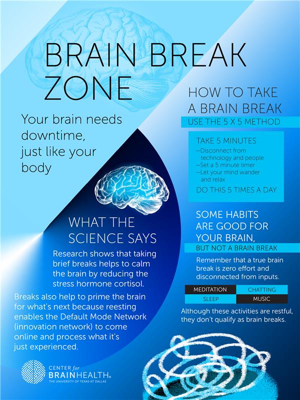 Infographic explaining brain break benefits, the 5x5 method, and science behind mental rest, with blue brain illustrations. Prints into a 9x12 poster. 
