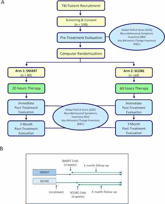 Figure 1 (A) from Center for BrainHealth's published research study: Validation of SMART as an Efficient and Effective Approach To Treating Warfighters With Persistent Cognitive Complaints Associated With Mild Traumatic Brain Injury.