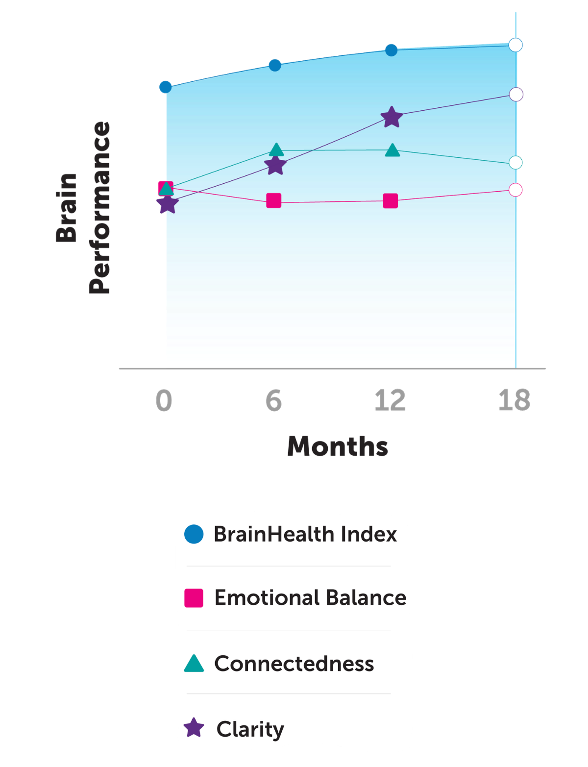 Graphic showing the progression of brain health over time: engaging in brain performance training improves brain health, as measured by the BrainHealth Index factors, including clarity, connectedness and emotional balance.