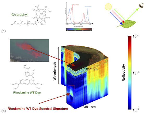 Figure 3. Panel (a) Chemicals absorb light in a characteristic way. Their absorption spectra is a function of their chemical structure. For every pixel we measure an entire spectrum with a hyper-spectral camera so we can identify chemicals within the scene. Panel (b) shows an example hyper-spectral data cube collected in North Texas on 23 November 2020. This particular data cube includes a simulant release, Rhodamine WT.