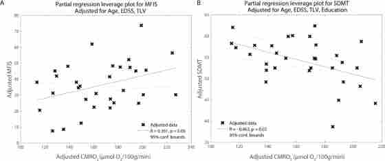 Figure 1. (Left) Partial linear regression of CMRO2 with MFIS in MS patients after adjusting for age, EDSS, and TLV (R = 0.361, p = 0.05). (Right) Partial linear regression of CMRO2 with SDMT scores in MS patients after adjusting for age, EDSS, TLV, and education (R = −0.463, p = 0.015.).