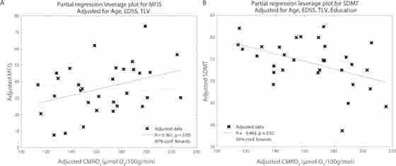 Figure 1. (Left) Partial linear regression of CMRO2 with MFIS in MS patients after adjusting for age, EDSS, and TLV (R = 0.361, p = 0.05). (Right) Partial linear regression of CMRO2 with SDMT scores in MS patients after adjusting for age, EDSS, TLV, and education (R = −0.463, p = 0.015.).