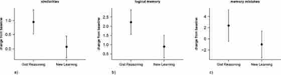 Figure 2. Gist Training showed (i) trends towards increased post‐assessment means from baseline relative to New Learning training for (a) similarities scaled score (b) logical memory raw score, and (ii) a reduction in number of subjective memory mistakes.