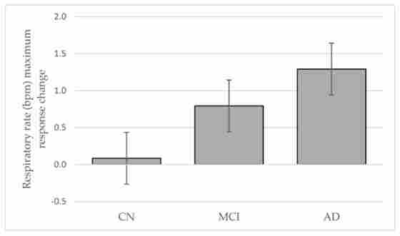 Graph showing respiratory rate maximum response change for study participants following 4 weeks of oral appliance therapy.