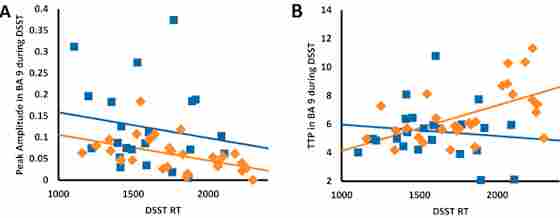 Relationships between performance (as measured by RT on the DSST) and (A) peak amplitude and (B) TTP in bilateral BA 9. Lines represent the best fit to the data using least-squares linear regression. Healthy controls are in blue, and MS patients are in orange.