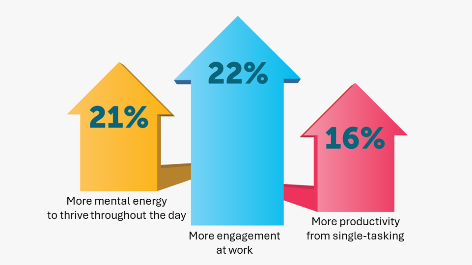 Participants in the BrainHealthy Workplace have reported: 21% increase in mental energy to thrive throughout the day, 22% increase in engagement at work, and 16% increase in productivity from single-tasking.