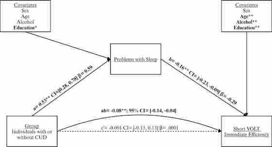 Figure 1. Sleep problems mediate the relationship between cannabis use disorder (CUD) and Short Visual Object Learning Task (sVOLT) efficiency scores. Dotted lines indicate no significant effect while solid lines indicate significant effects. The unstandardized effects are noted with (a) and (b) while the standardized effects are noted with (β). *p < .05; **p < .01. Figure created with Biorender.com.