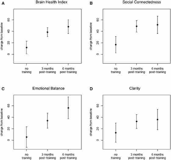 Cognitive Training to Increase Resilience