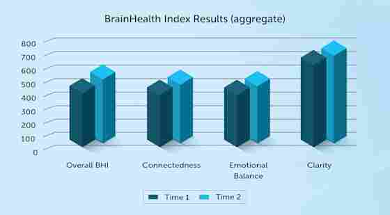 BrainHealth Index results (aggregate) from Center for BrainHealth's Fischer Case Study.