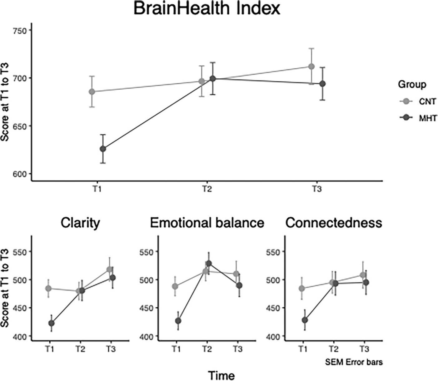 Graph depicting changes in BrainHealth Index scores and specific category scores for Clarity, Emotional balance, and Connectedness changes over 3 points in time. Each graph has data from a control group and Menopausal Hormone Therapy (MHT) group. In all graphs, The MHT group starts lower than the Control group, and both increase, with the MHT Group showing the greatest increase margin.