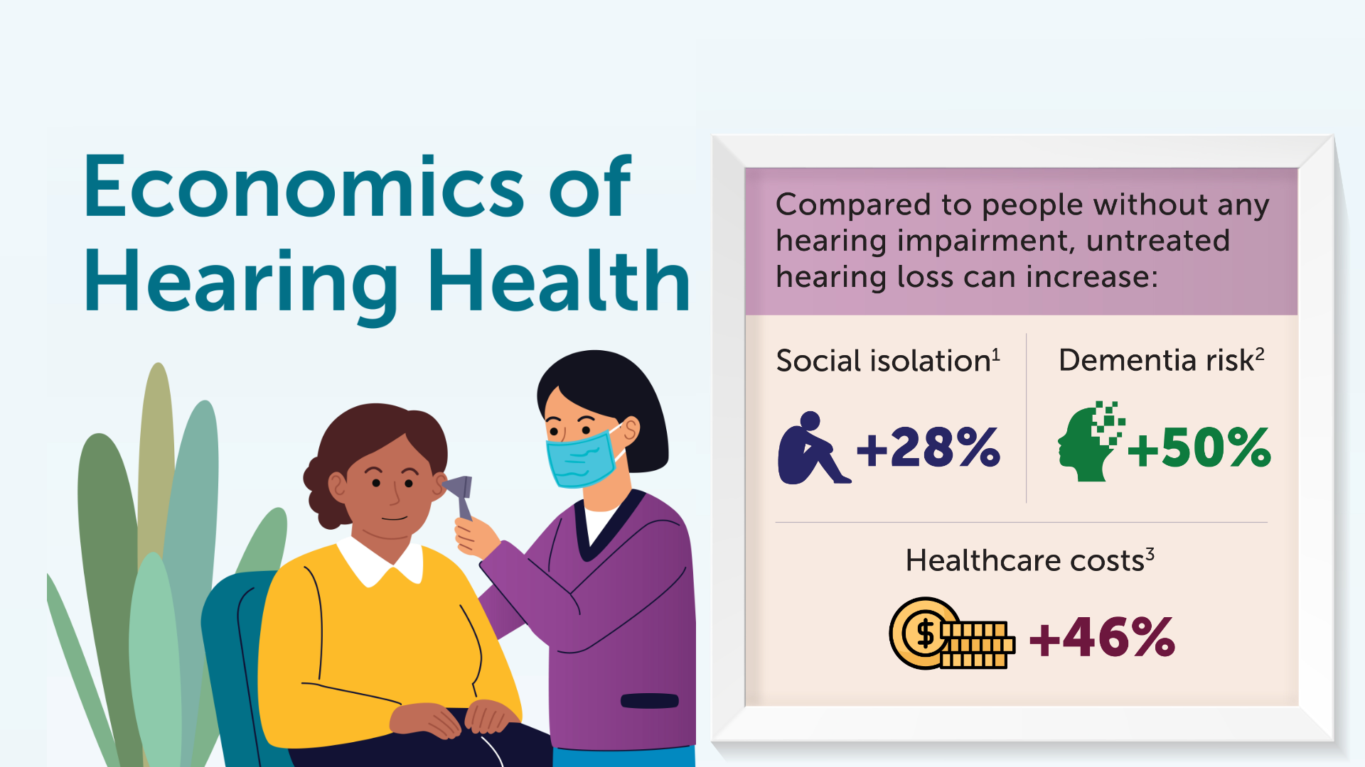 Brainomics Bulletin: Economics of Hearing Health cover image, with graphic of a hearing exam and related statistics, showing the impact of hearing on brain health (28% increase in social isolation, 50% increase in dementia risk, and 46% increase in healthcare costs).