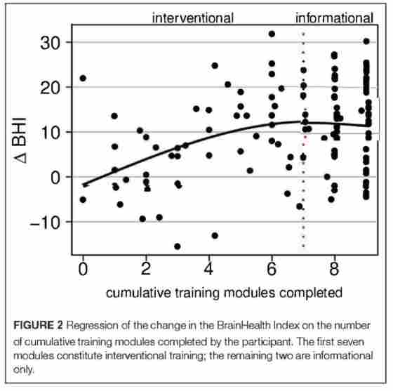 Figure 2 Regression of the change in the BrainHealth Index on the number of cumulative training modules completed by the participant. The first seven modules constitute interventional training; the remaining two are informational only.