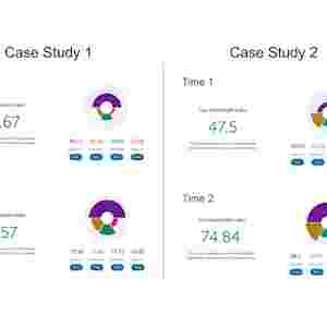 Two case studies illustrate how the BrainHealth Index was represented for the user with interpretation provided by the coach to achieve clarity in understanding their results. The case studies show how pre- to post-training performance may be reflected in overall change in BrainHealth Index scores, and how similar change in pre/post scores may be due to changes in different contributing brain health components.
