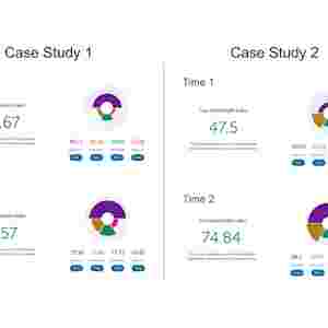 Two case studies illustrate how the BrainHealth Index was represented for the user with interpretation provided by the coach to achieve clarity in understanding their results. The case studies show how pre- to post-training performance may be reflected in overall change in BrainHealth Index scores, and how similar change in pre/post scores may be due to changes in different contributing brain health components. 