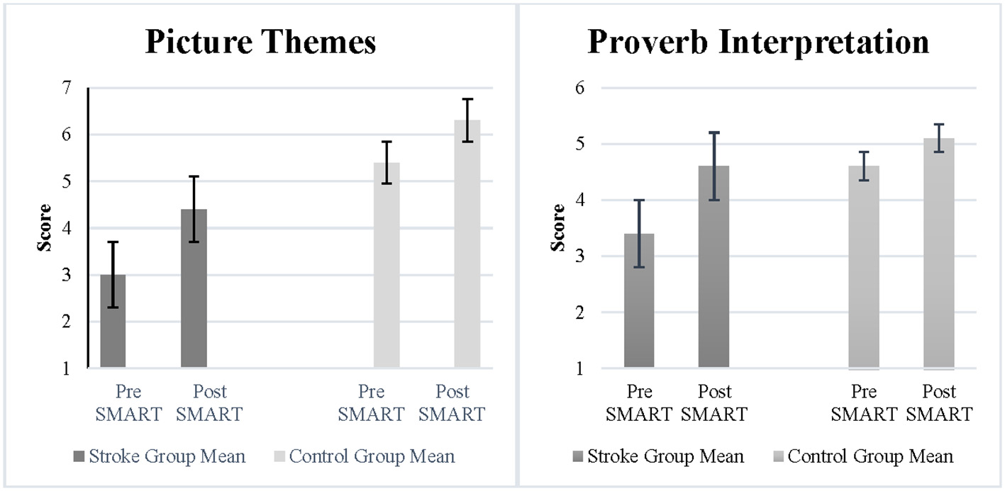 Figure 1. (A) Picture themes and (B) proverb interpretation scores in stroke and control groups.