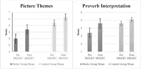 Figure 1. (A) Picture themes and (B) proverb interpretation scores in stroke and control groups.