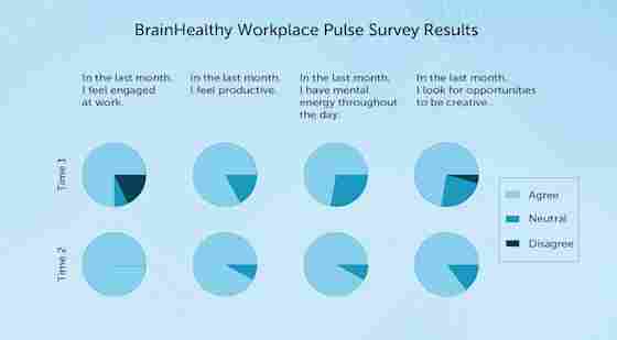 BrainHealth Workplace Pulse Survey Results for the Fischer Case Study at Center for BrainHealth.