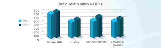 A graph displaying BrainHealth Index Results over time, revealing growth in clarity, connectedness and emotional balance following KepnerCPA's engagement with the BrainHealthy Workplace.