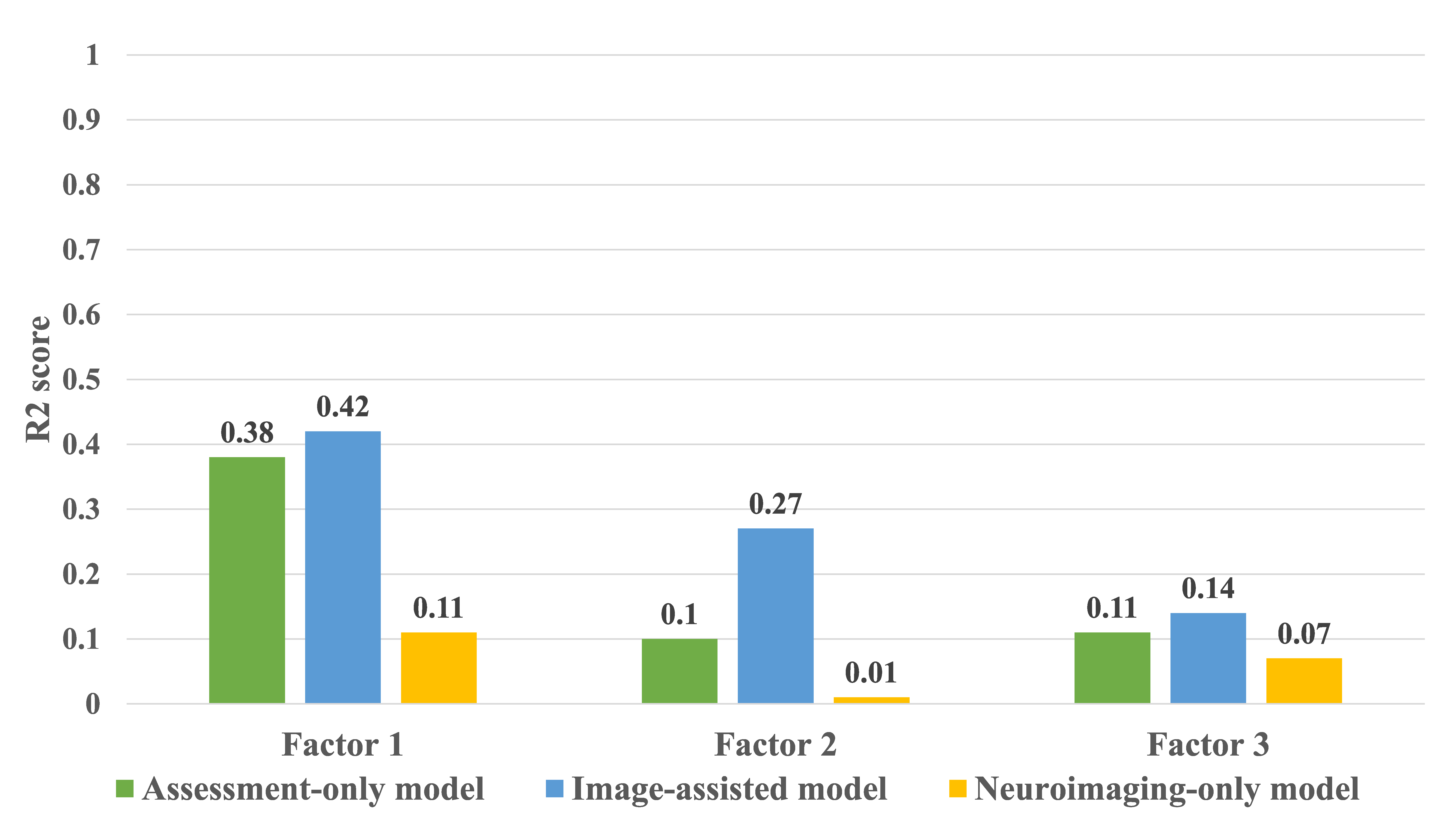 Figure 5. The variation in R2 scores across factors 1, 2, and 3 between the assessment-only model, image-assisted model, and neuroimaging-only model for Visit 2 factor prediction. Higher R2 values are indicative of better performance. These findings imply that the image-assisted model has assimilated latent information from neuroimaging data during training, potentially enhancing its predictive capabilities when solely relying on assessment data in future predictions. 