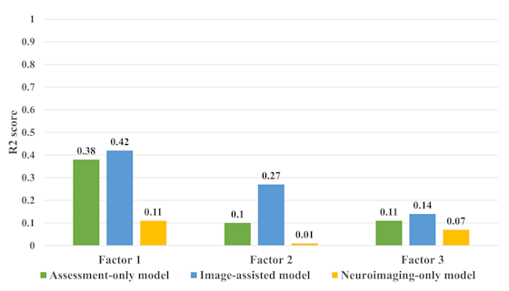 Figure 5. The variation in R2 scores across factors 1, 2, and 3 between the assessment-only model, image-assisted model, and neuroimaging-only model for Visit 2 factor prediction. Higher R2 values are indicative of better performance. These findings imply that the image-assisted model has assimilated latent information from neuroimaging data during training, potentially enhancing its predictive capabilities when solely relying on assessment data in future predictions.