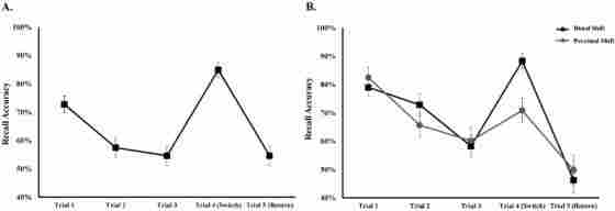 Figure 2. Results from Experiment 1. (A) Participants received three trials of animal triads then one triad of furniture words. (B) Participants received three trials of fruit triads and then either one profession word triad (distal shift) or one vegetable word triad (proximal shift). Points represent mean recall accuracy, error bars represent 1 SEM.