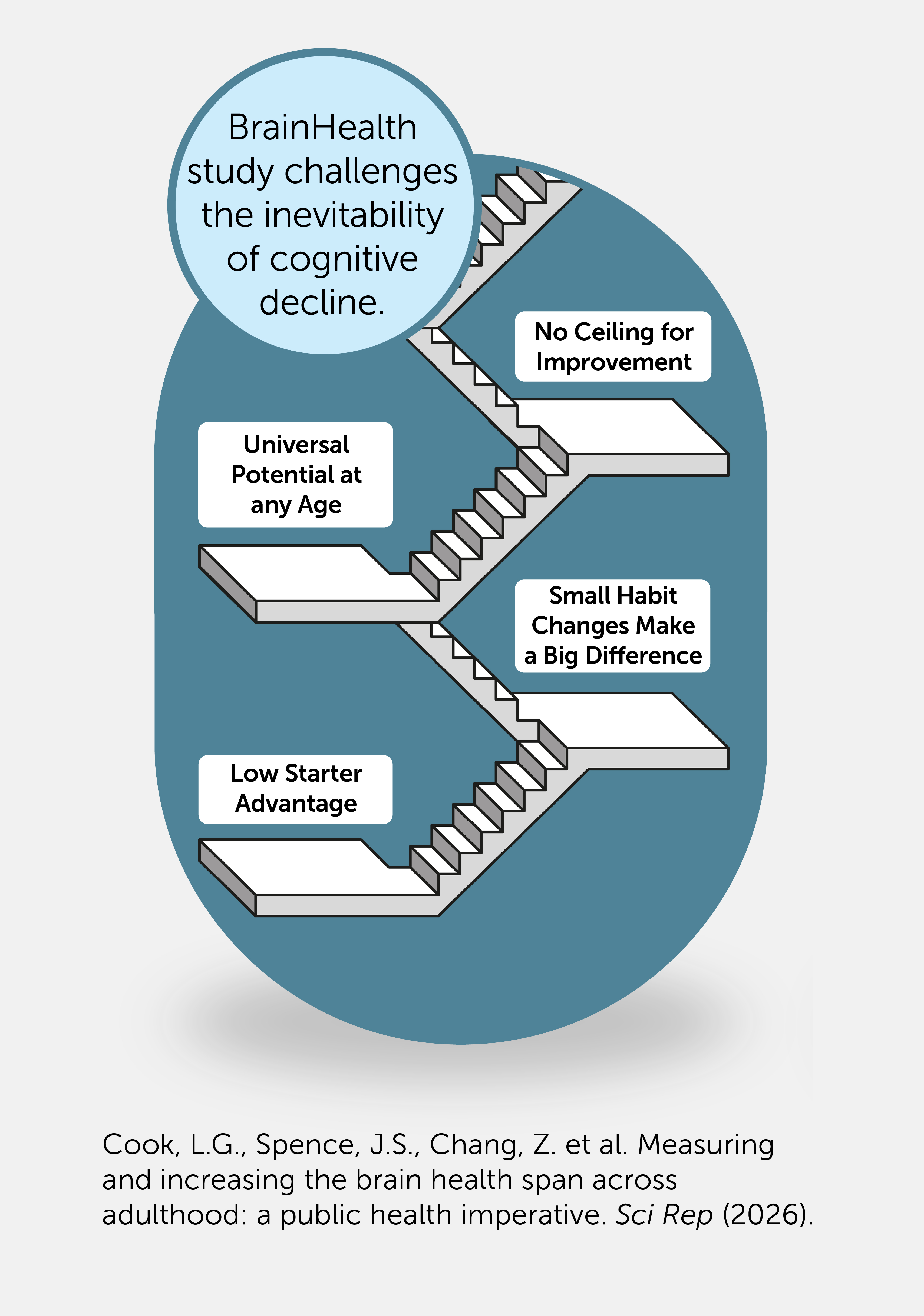 Infographic with ascending stairs illustrating BrainHealth study findings: Low Starter Advantage, Small Habit Changes, Universal Potential, No Ceiling for Improvement.