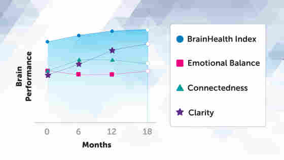 Graphic showing the progression of brain health over time: engaging in brain performance training improves brain health, as measured by the BrainHealth Index factors, including clarity, connectedness and emotional balance.