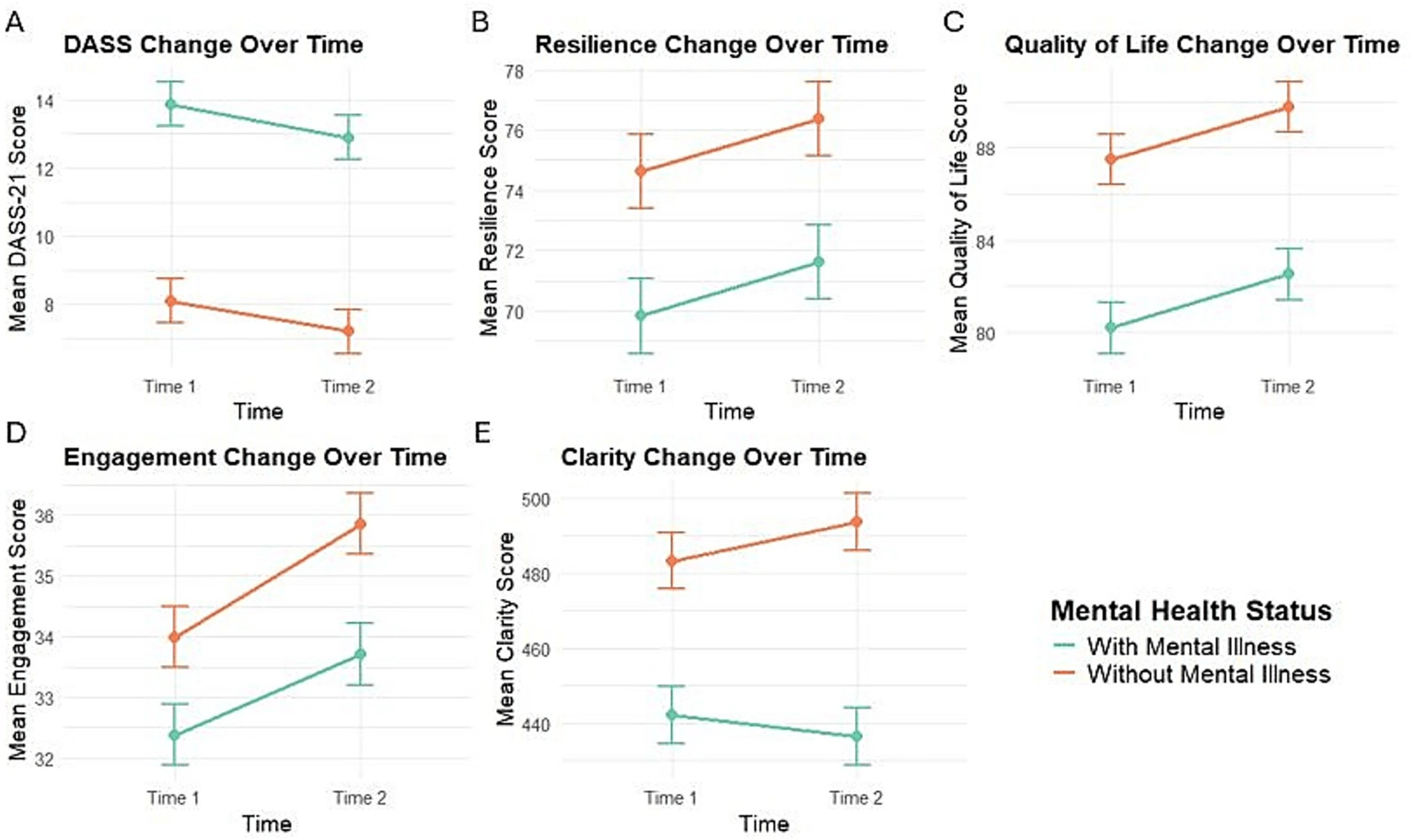 Changes in mental health outcomes and clarity by mental illness status from pre to post brain health training. For panel (A), higher scores represent greater symptoms of psychological distress and therefore indicate a less favorable outcome. For panels (B–E), higher scores represent more favorable outcomes.