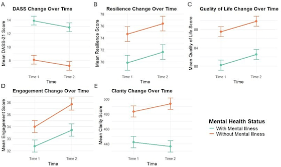 Changes in mental health outcomes and clarity by mental illness status from pre to post brain health training. For panel (A), higher scores represent greater symptoms of psychological distress and therefore indicate a less favorable outcome. For panels (B–E), higher scores represent more favorable outcomes.