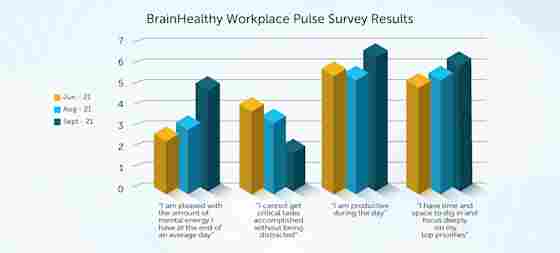 BrainHealthy Workplace Pulse Survey Results, following positive outcomes from KepnerCPA's engagement with the BrainHealthy Workplace.