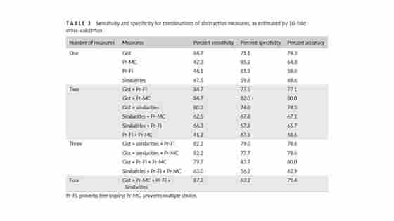 Table 3. "Sensitivity and Specificity of Abstraction Using Gist Reasoning Measure in Adults with Traumatic Brain Injury"