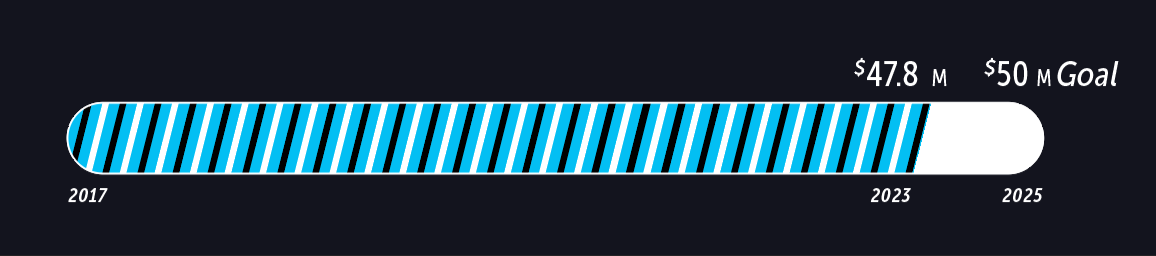 Limitless Campaign Thermometer reaching $45.6 million.